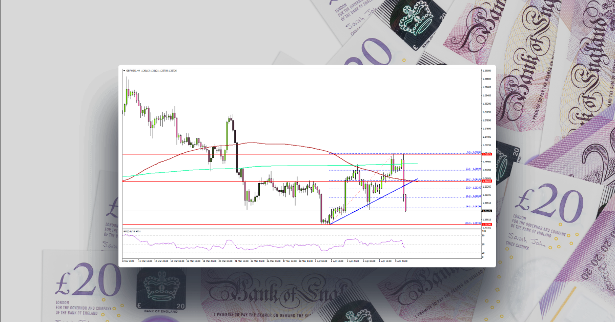 GBP/USD Dives Below Support, US CPI Increased 3.5%