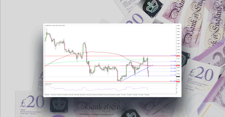 GBP/USD Dives Below Support, US CPI Increased 3.5%