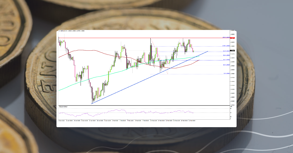 GBP/USD Remains Supported For More Upsides