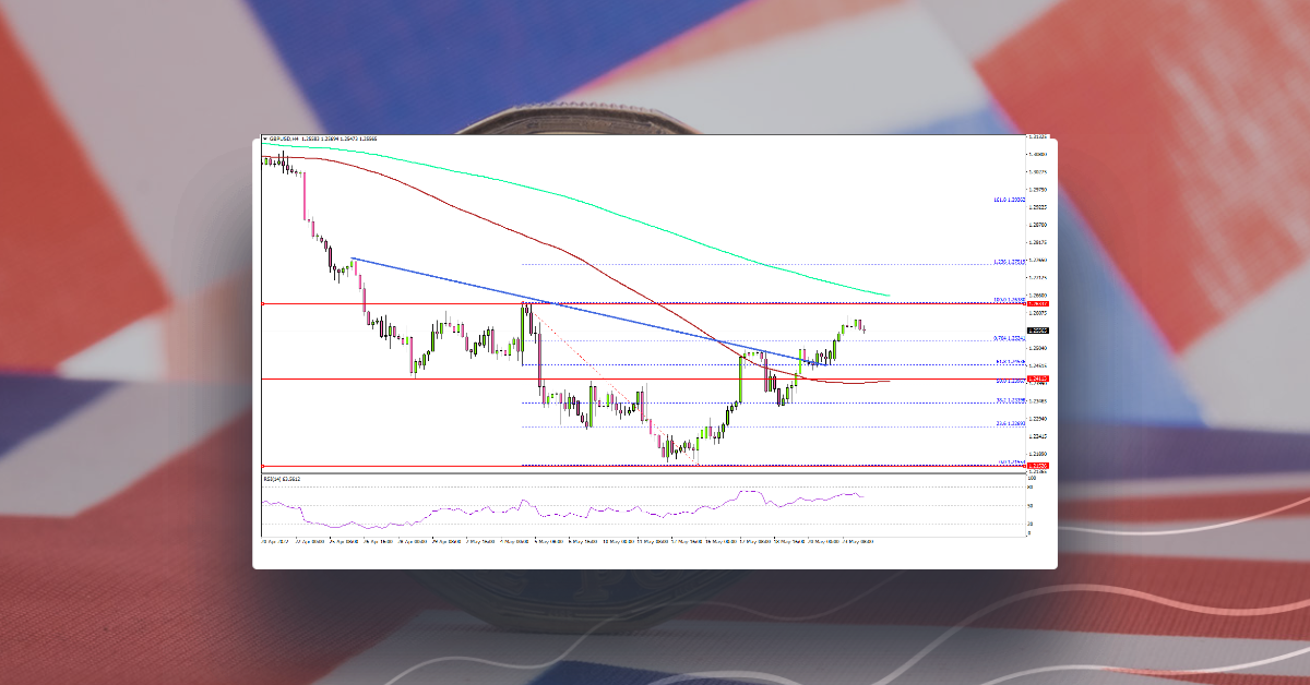 GBP/USD Starts Recovery, 1.2650 Is The Key