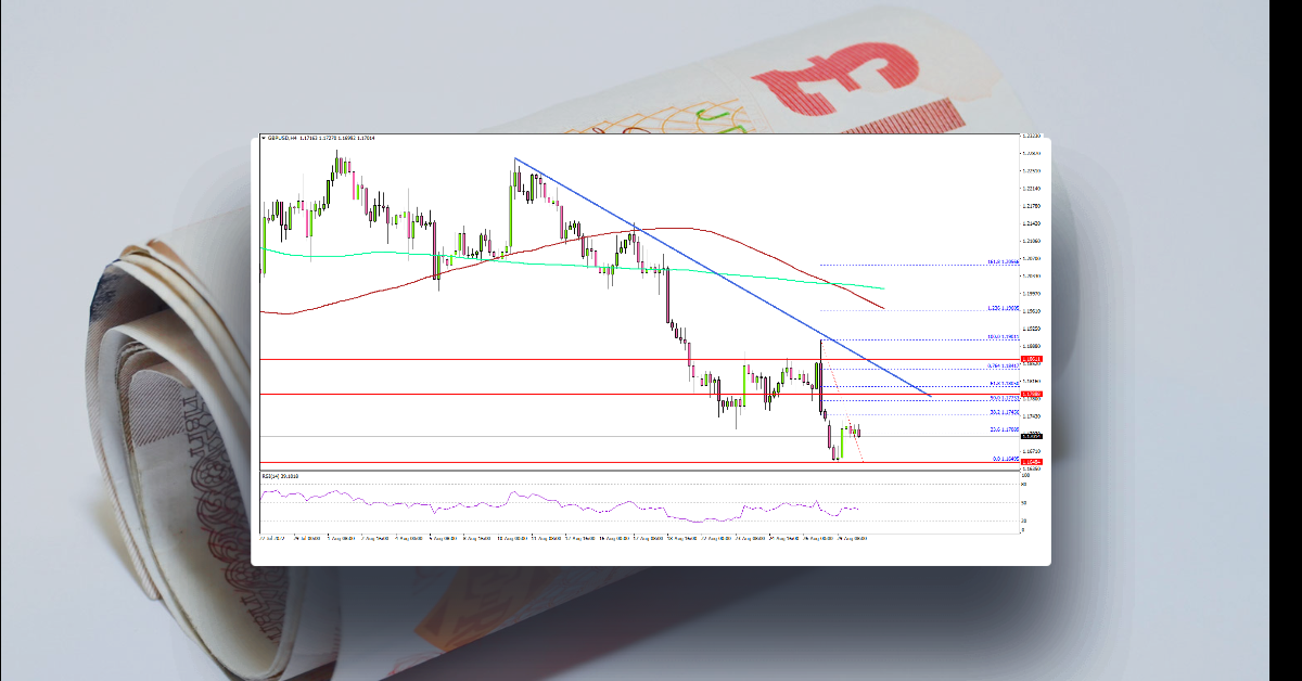 GBP/USD: Recovery Could Be Capped Near 1.1800