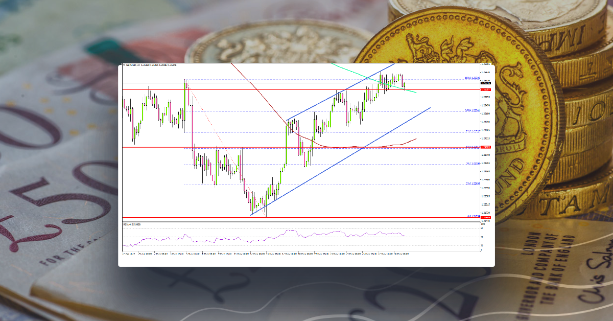 GBP/USD Aims More Upsides Above 1.2700