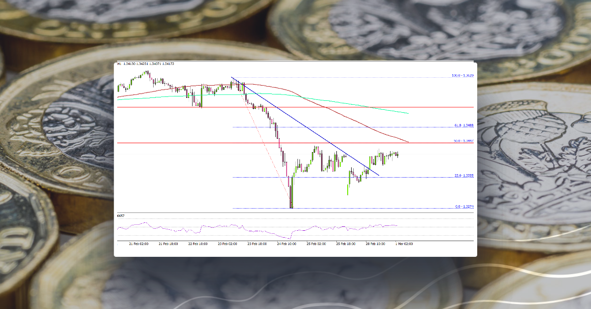 GBP/USD Faces Uphill Task Near 1.3450