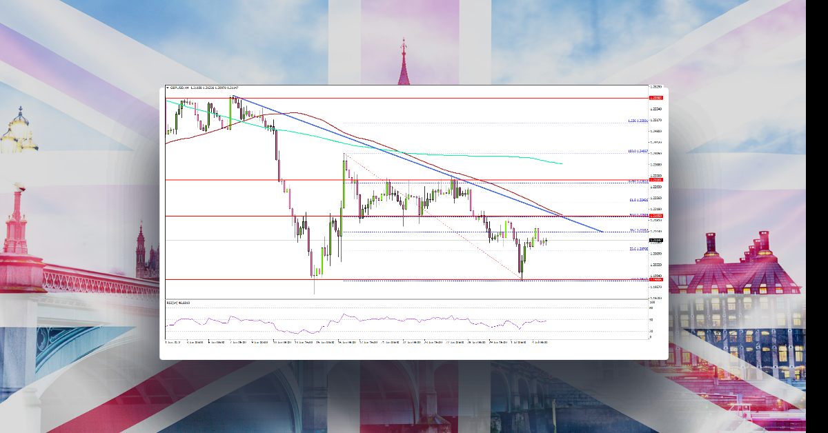 GBP/USD Consolidates, Why Recovery Won’t Be Easy