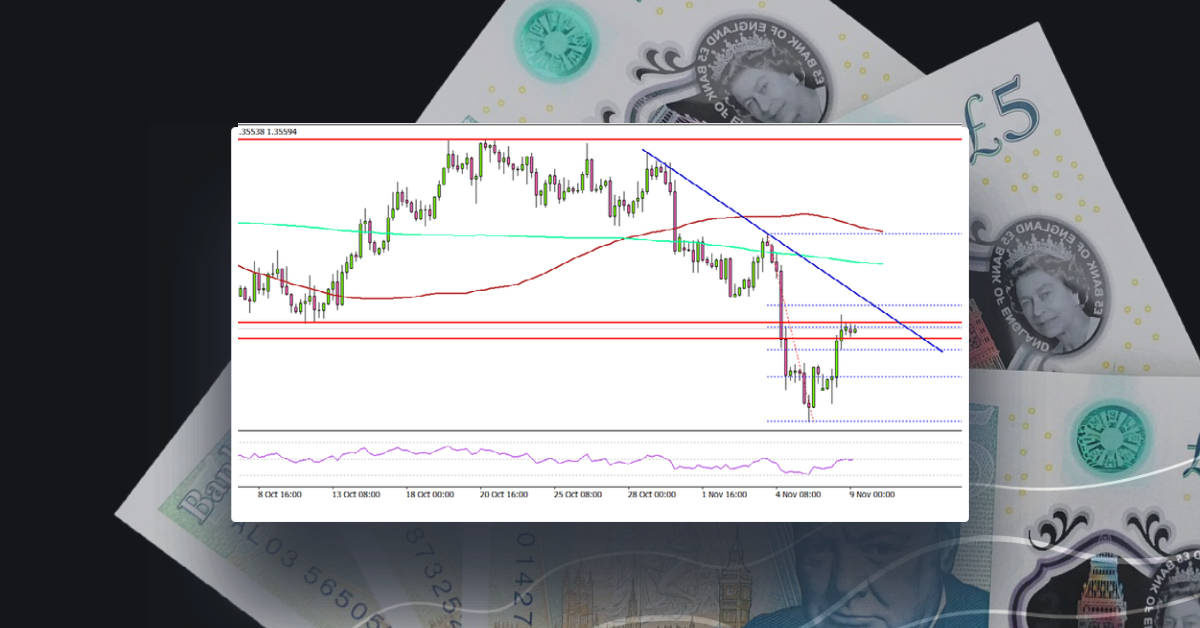GBP/USD: Recovery Could Be Capped Near 1.3600