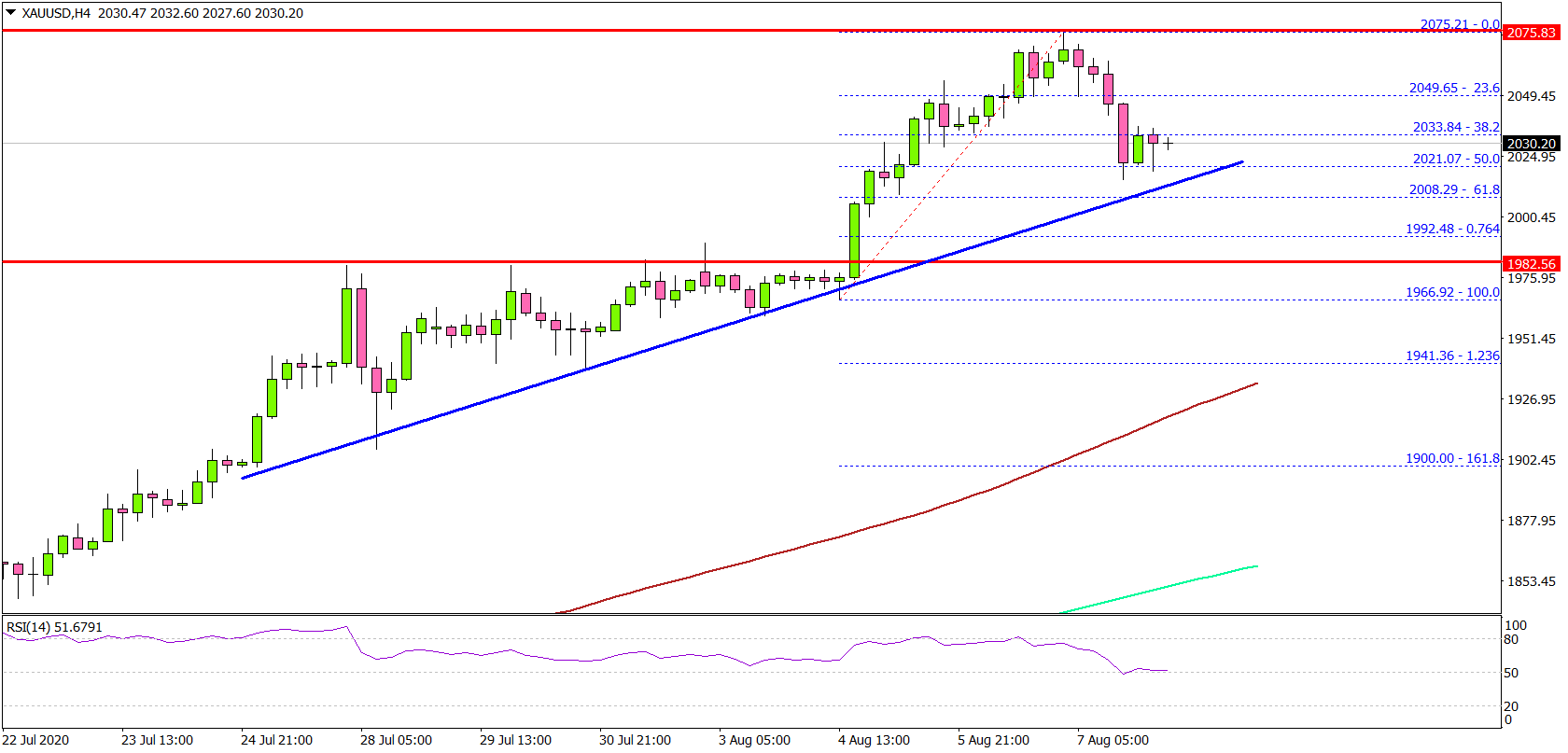 Gold Price Settles Above $2,000 For The First Time