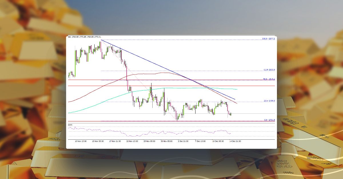 Gold Price At Risk of Additional Losses, Fed Next