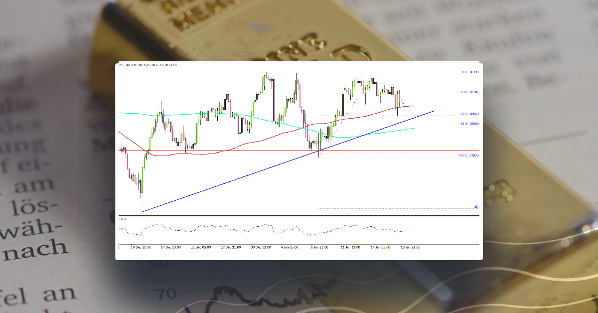 Gold Price Holds Uptrend Support Above $1,800