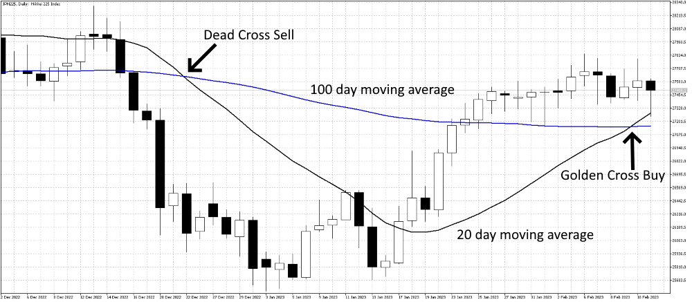 Golden Cross Pattern Explained With Examples and Charts