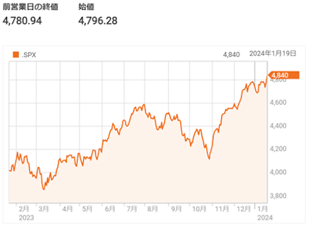 S&P500種、2年半ぶりの高値更新