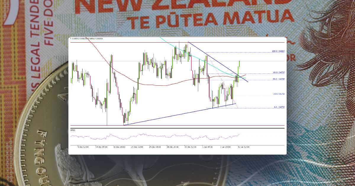 NZD/USD Breaks Key Resistance, Dollar Under Pressure