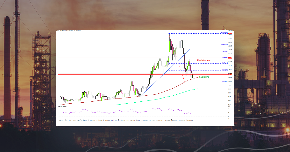 Crude Oil Price Reverse Gains And Faces Resistance