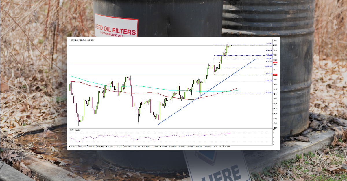Crude Oil Price Extends Rally Above $75, US CPI Eases To 3%