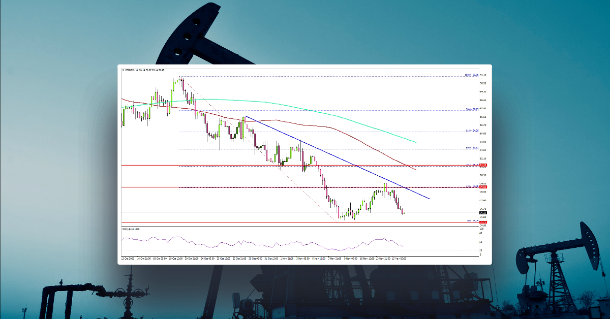 Crude Oil Price At Risk of More Downsides, Gold Turns Green
