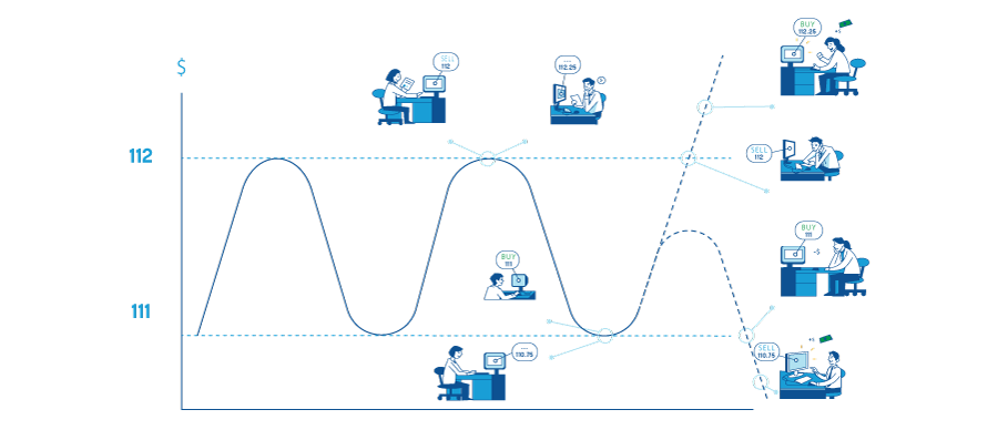 Support and resistance: how to find entry points