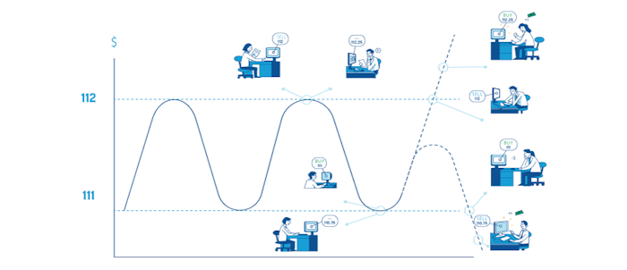 Support and resistance: how to find entry points