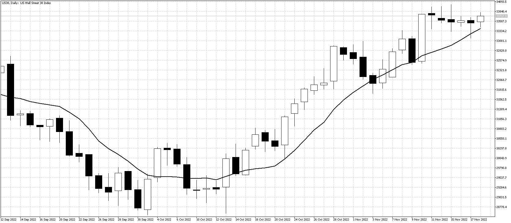 The Dow looks to test August highs ahead of Thanksgiving holidays