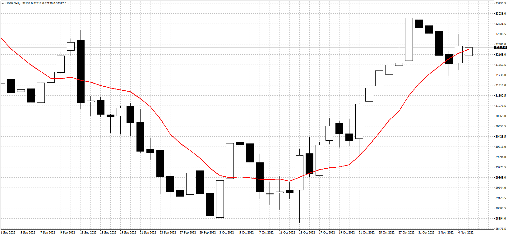 Dow Jones index waiting for the next trend
