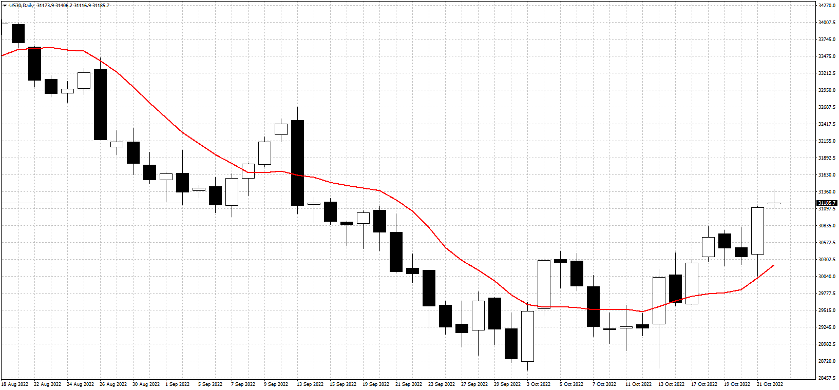 Dow looks to build on recent positive price action