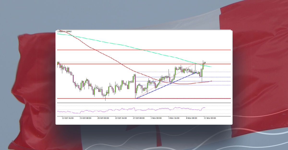 USD/CAD Could Start Fresh Increase To 1.2600