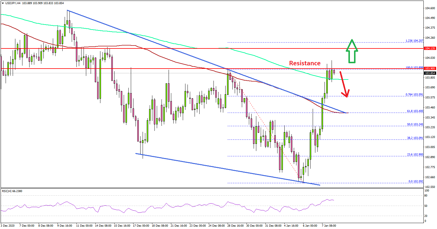 Usd Jpy Starts Recovery 104 00 Holds The Key