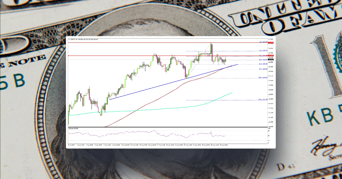 USD/JPY Eyes Fresh Increase Above 147.00