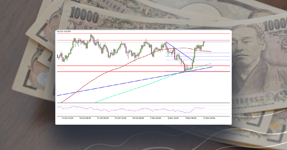 USD/JPY Remains Supported Above 113.00, Dollar Gains