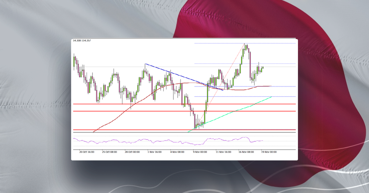 USD/JPY Aims Fresh Increase To 115.00