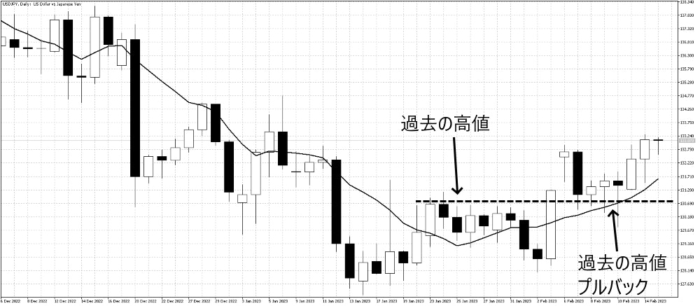 過去の高値プルバック例