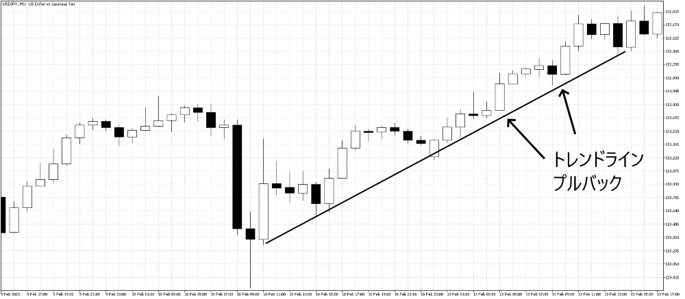 トレンドラインプルバック例