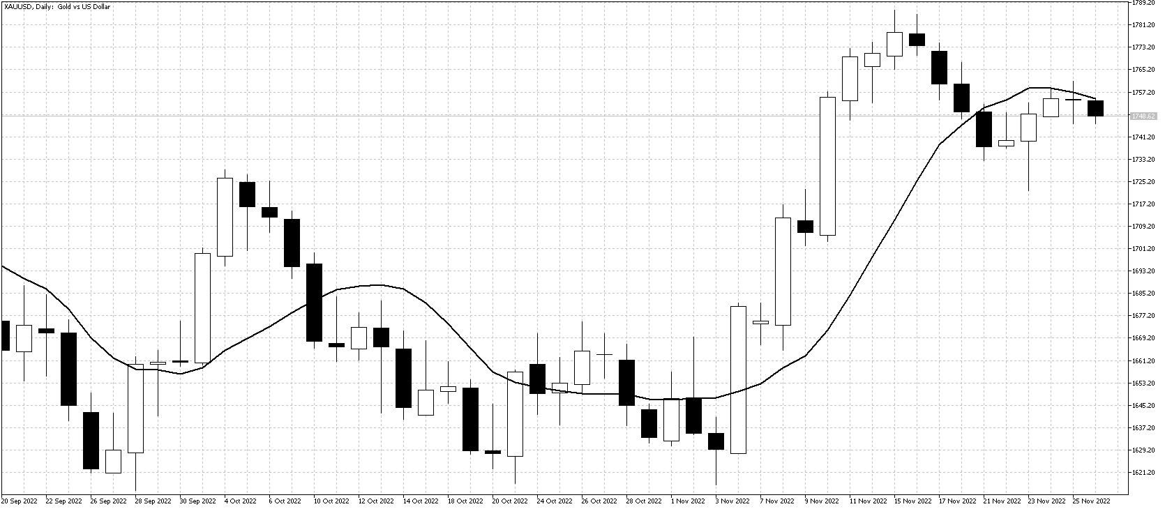 Gold and WTI continue to move in the opposite direction