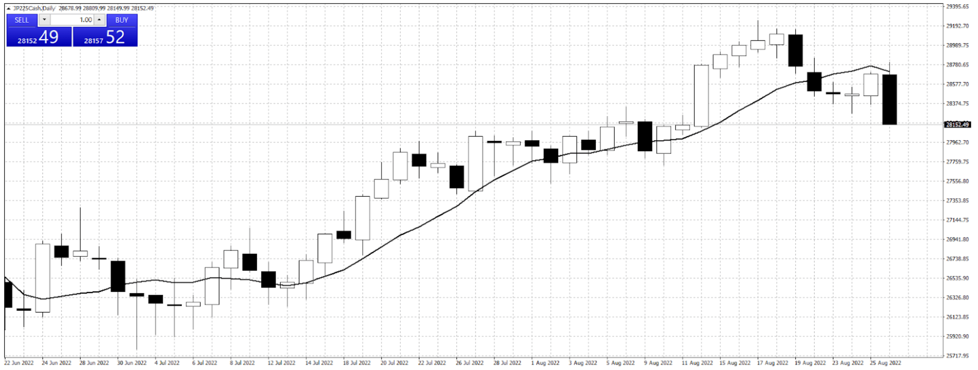 Nikkei 225 range trading with a moving average