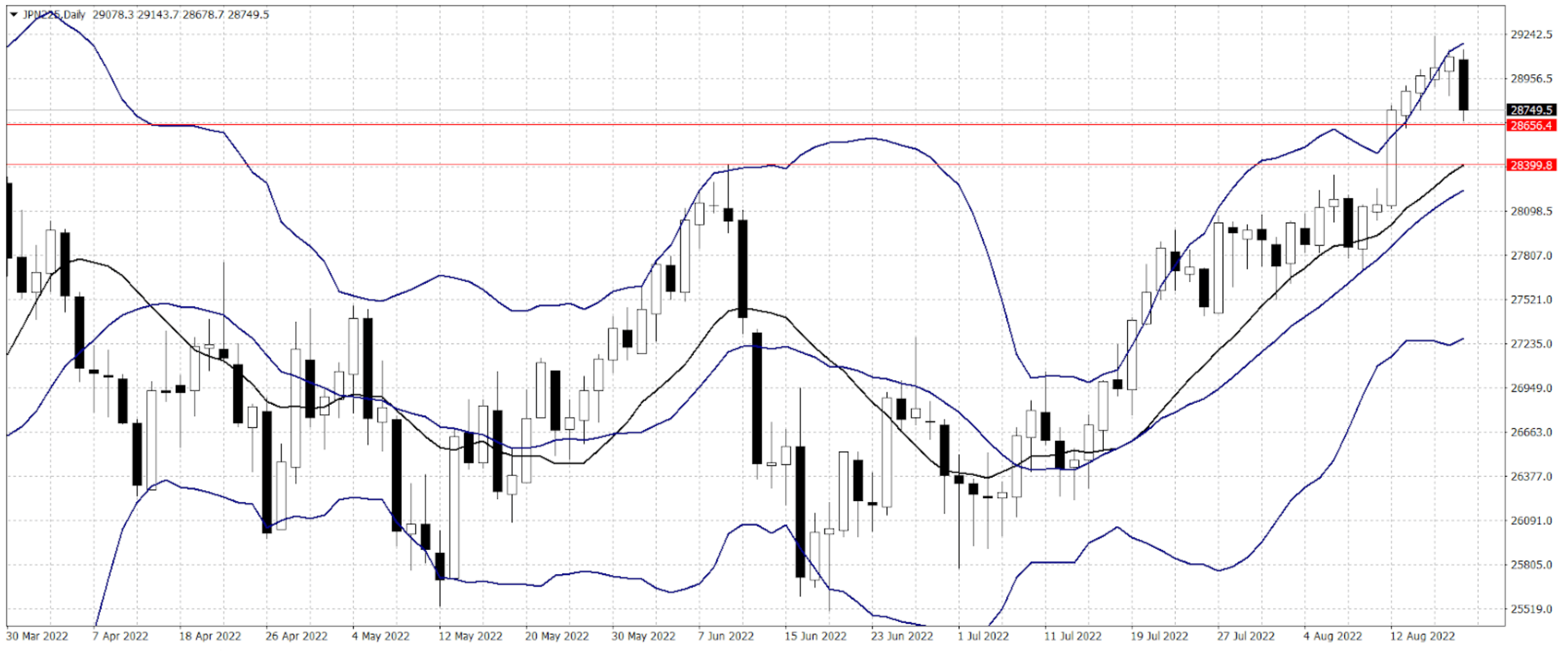 Nikkei 225 and Bollinger bands