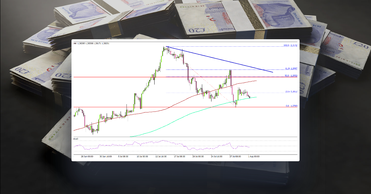 GBP/USD at Clear Risk of Further Declines