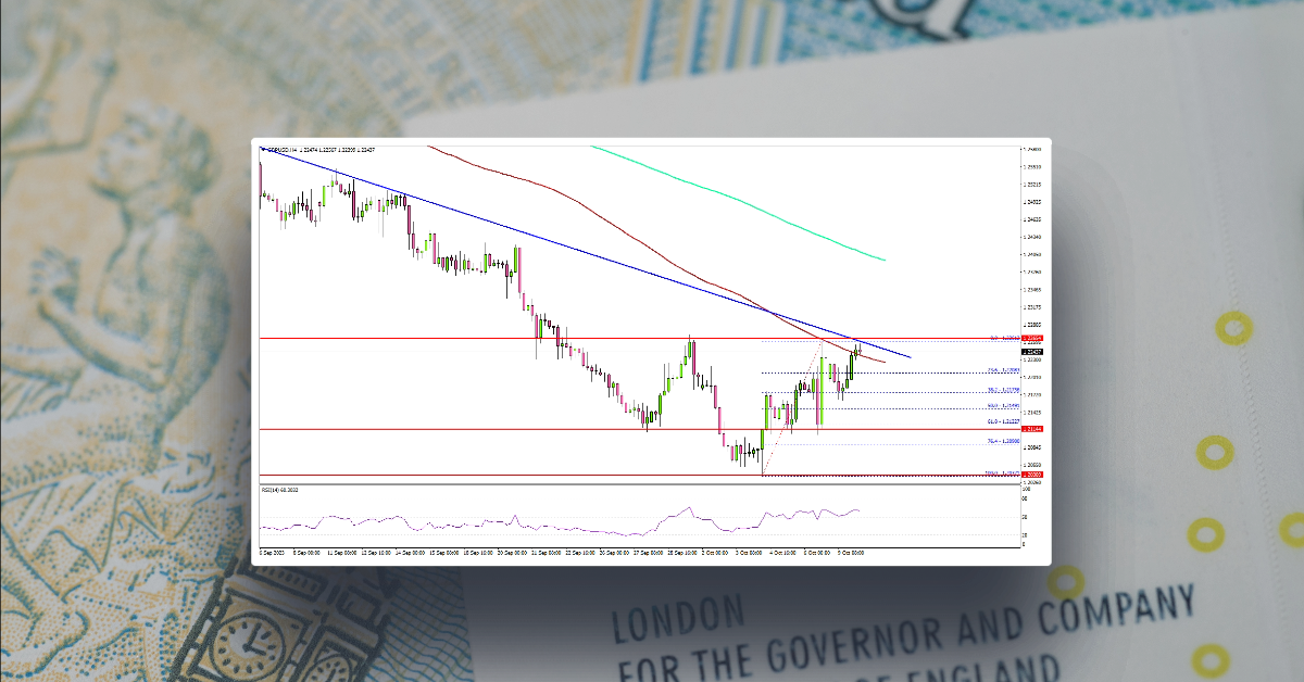 GBP/USD Could Rally If It Surpasses 1.2300