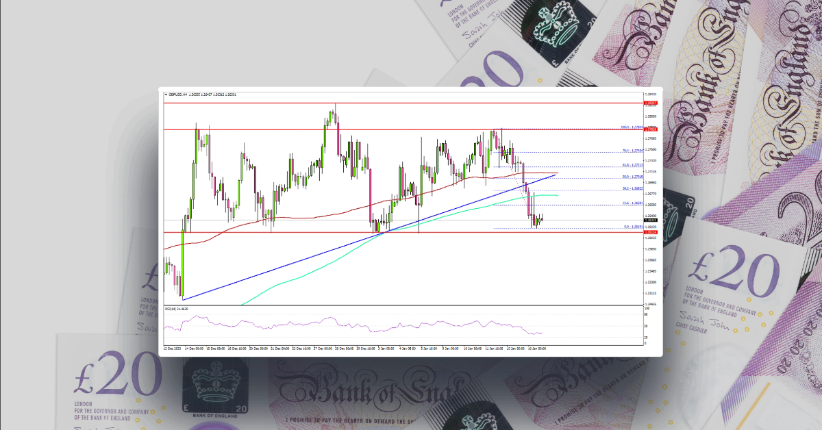 GBP/USD At Risk of More Losses Below 1.2600