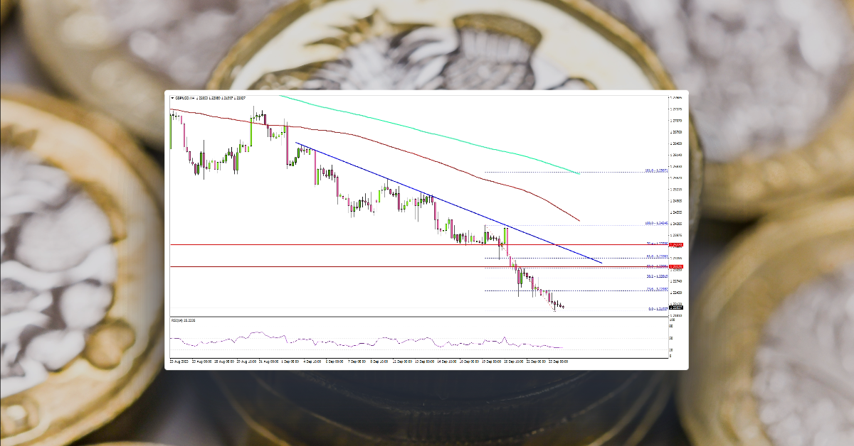 GBP/USD Plunges Below 1.2250 As Bears Take Control