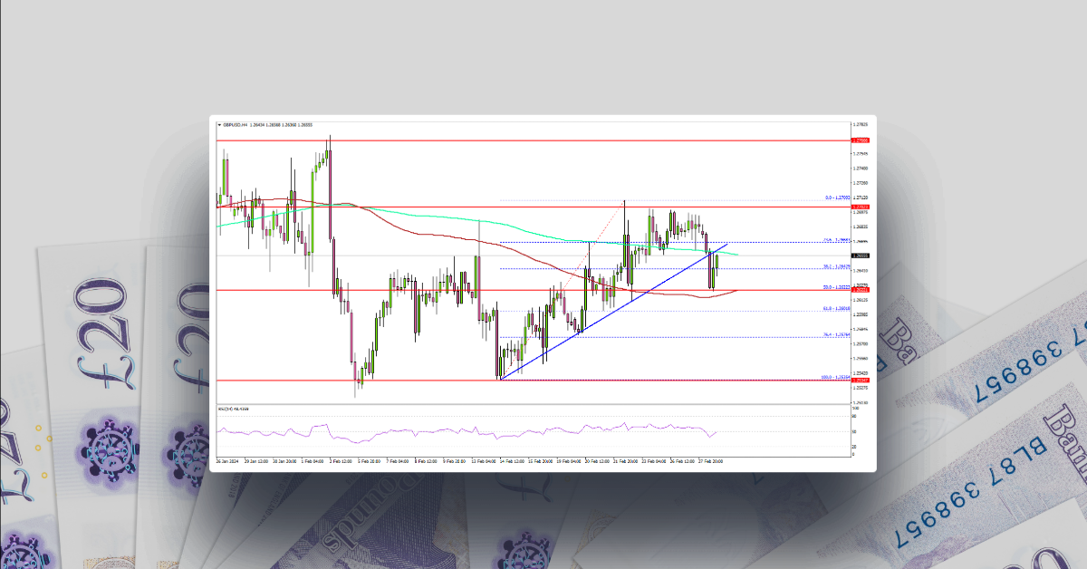 GBP/USD Signals Rejection, Bitcoin Extends Rally Above $60K