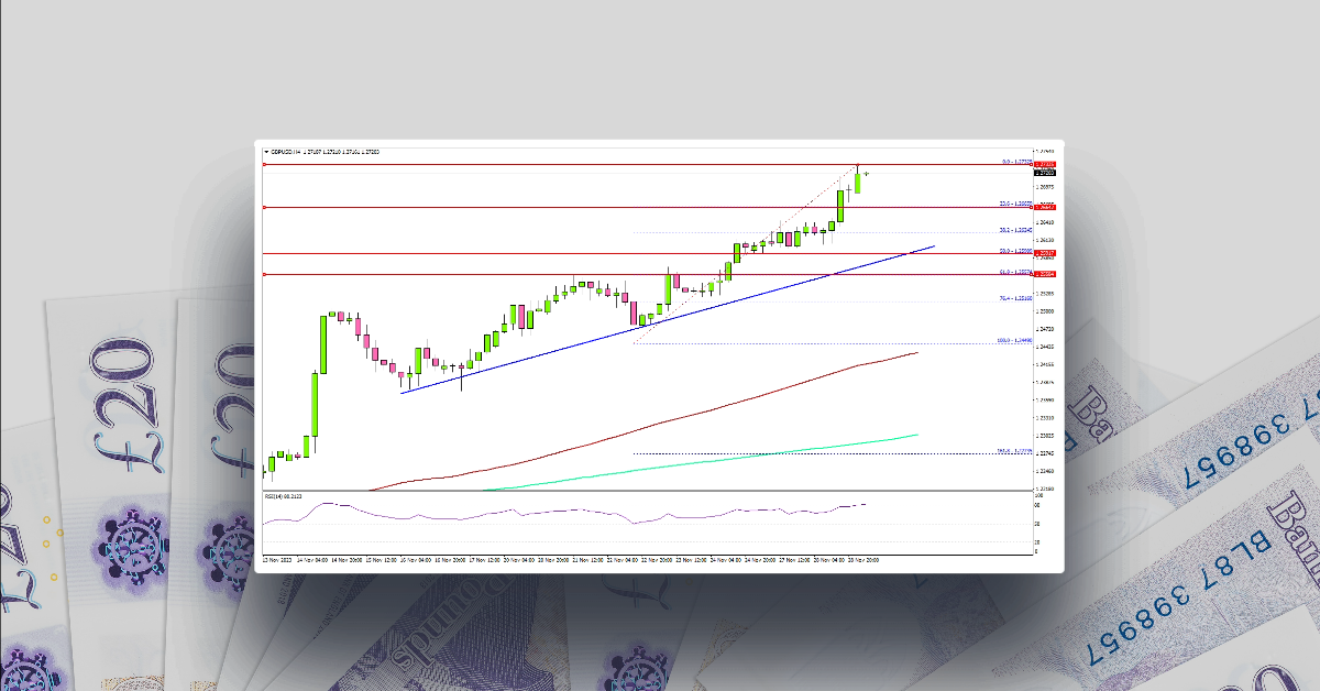GBP/USD Eyes Additional Gains, US GDP Next