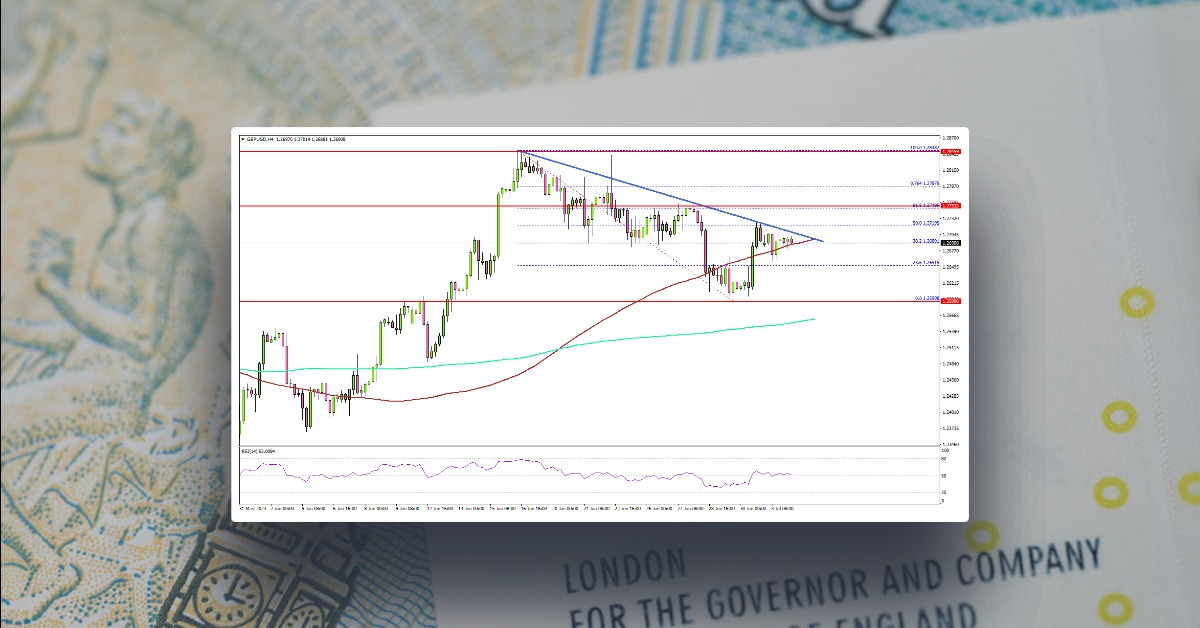 GBP/USD Bulls Aim Fresh Increase To 1.2850