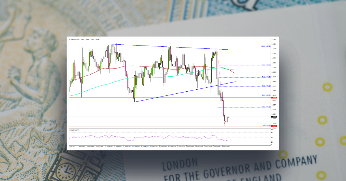 GBP/USD Tumbles Below Support, Upsides Capped