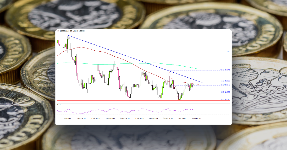 GBP/USD Aims Recovery Above 1.2100, Oil Price Rallies