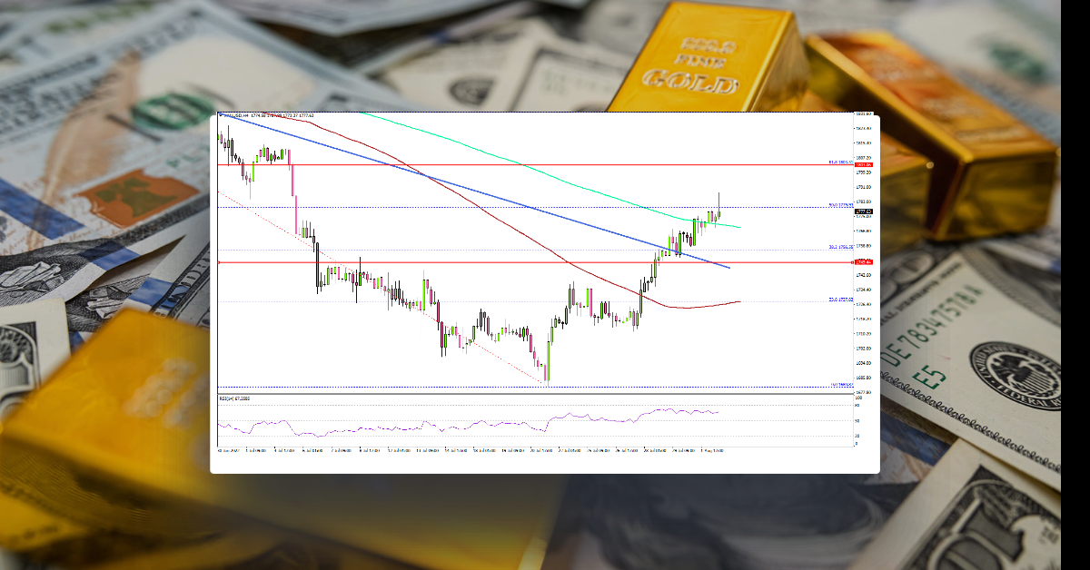 Gold Price Gains Bullish Momentum, $1,800 Presents Resistance