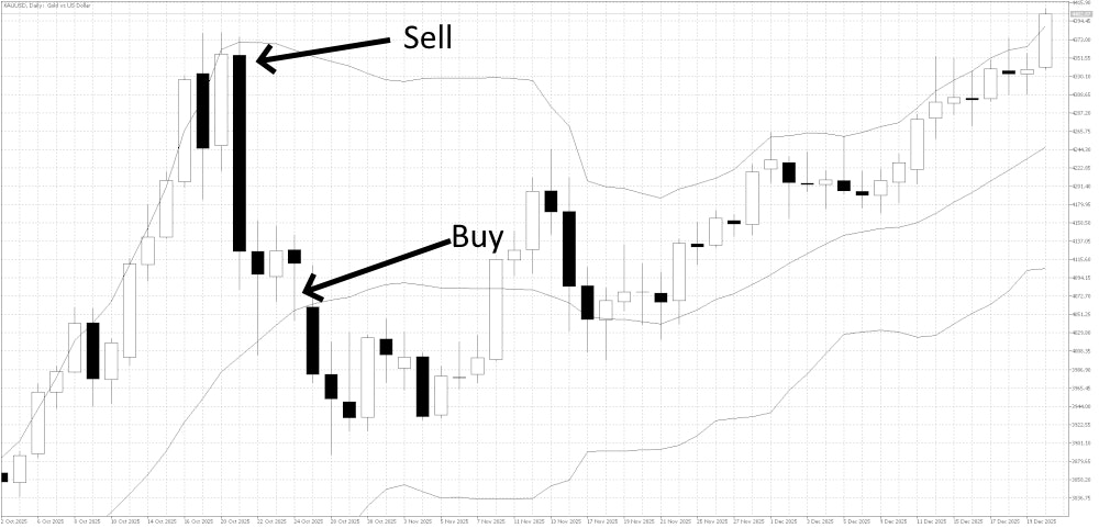 BollingerBand Overextension Entry