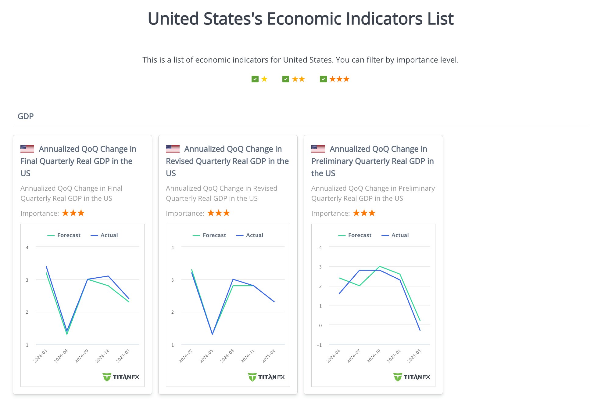 Economic Indicators