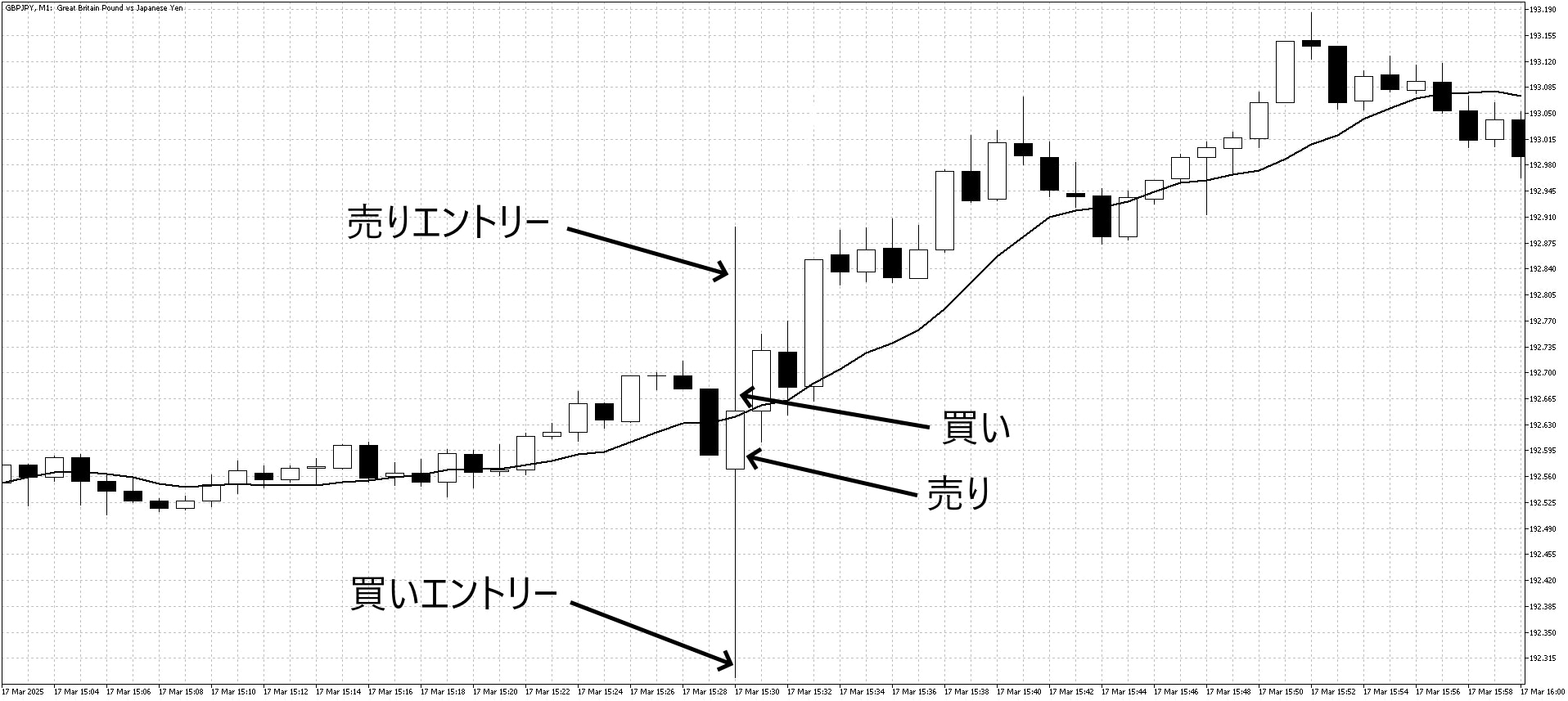 経済発表トレード