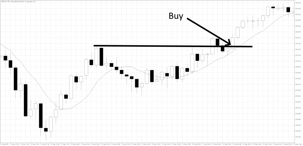 Normal Conditions Trend Trade Entry