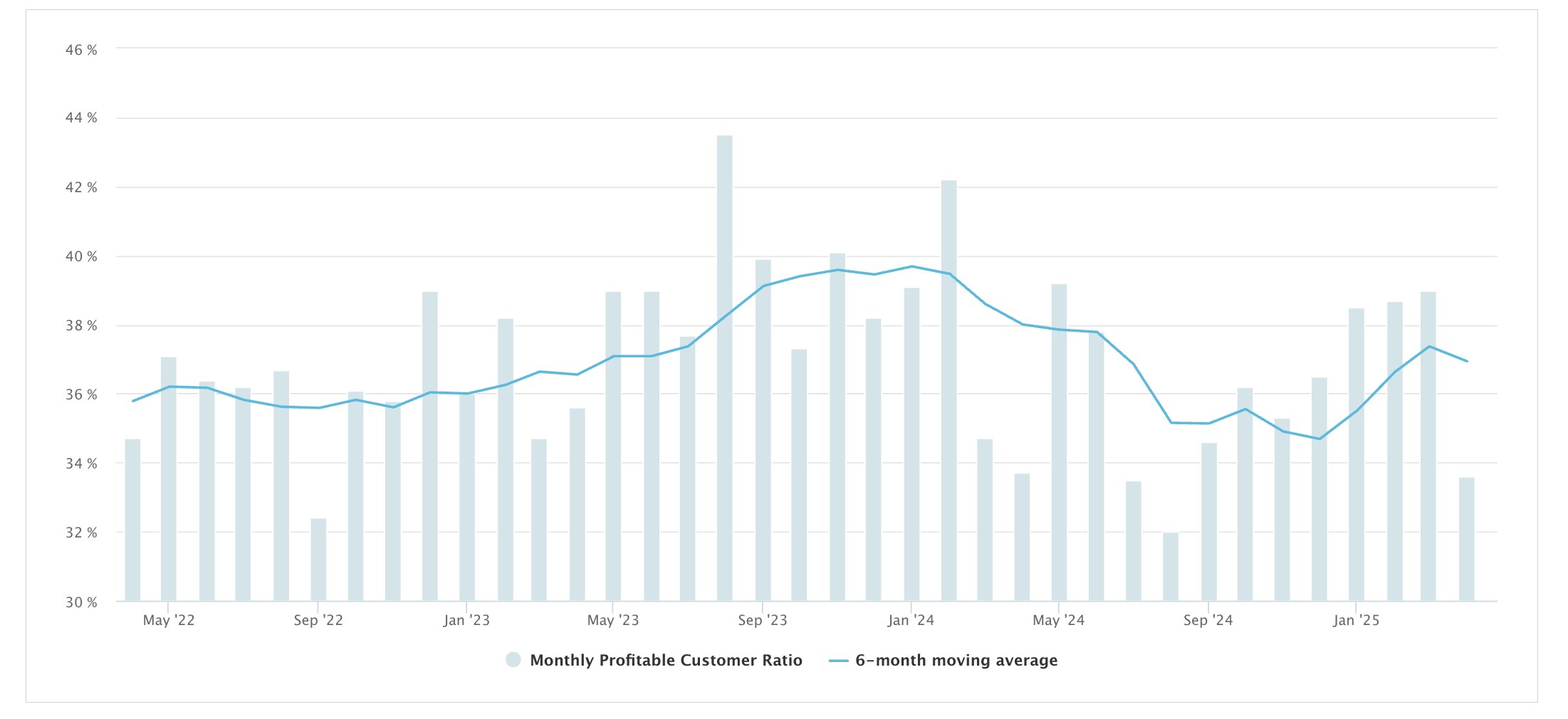 Monthly Profitable Customer Ratio