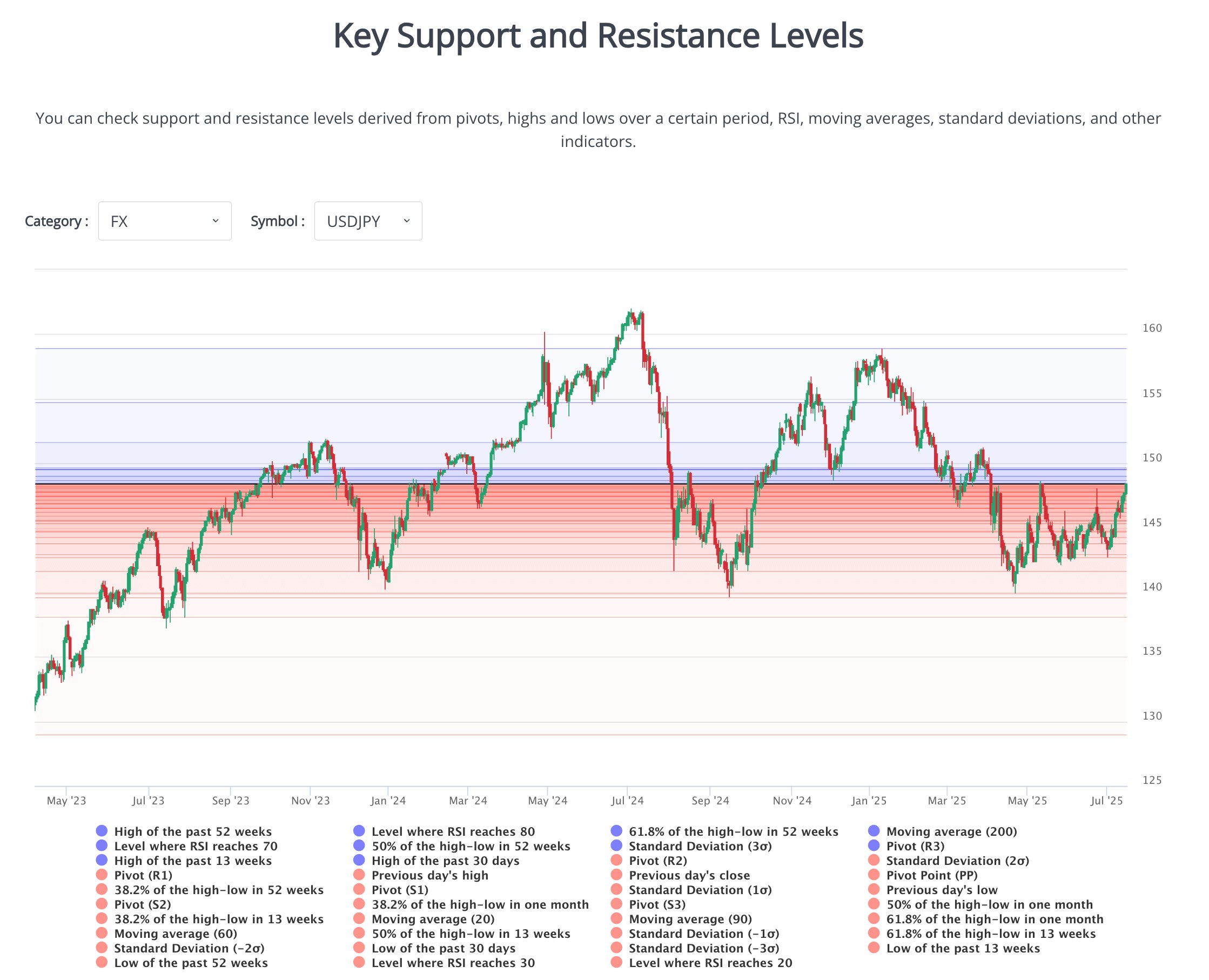 Support and Resistance Tool