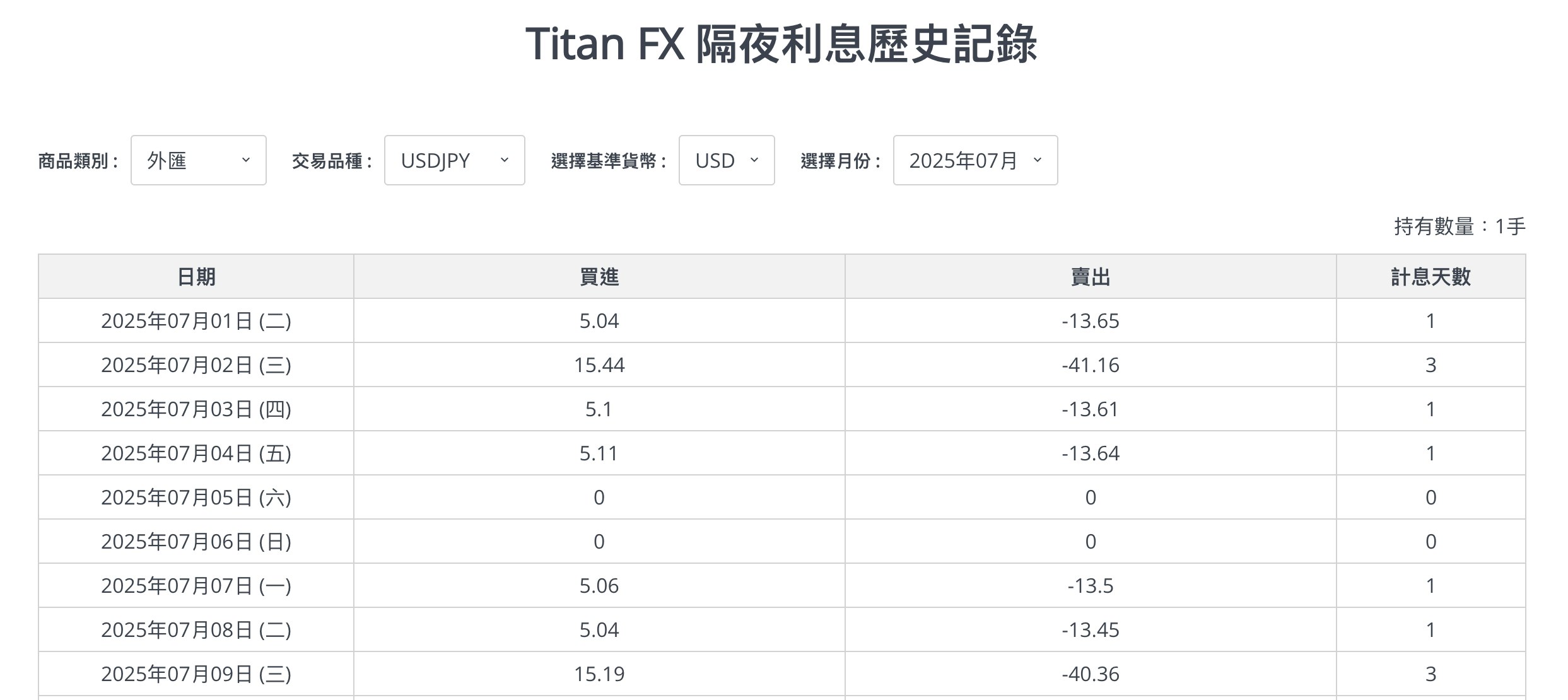 什麼是隔夜利息？為何在外匯交易中至關重要？